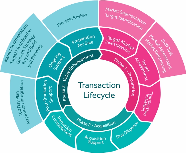 Transaction Lifecycle