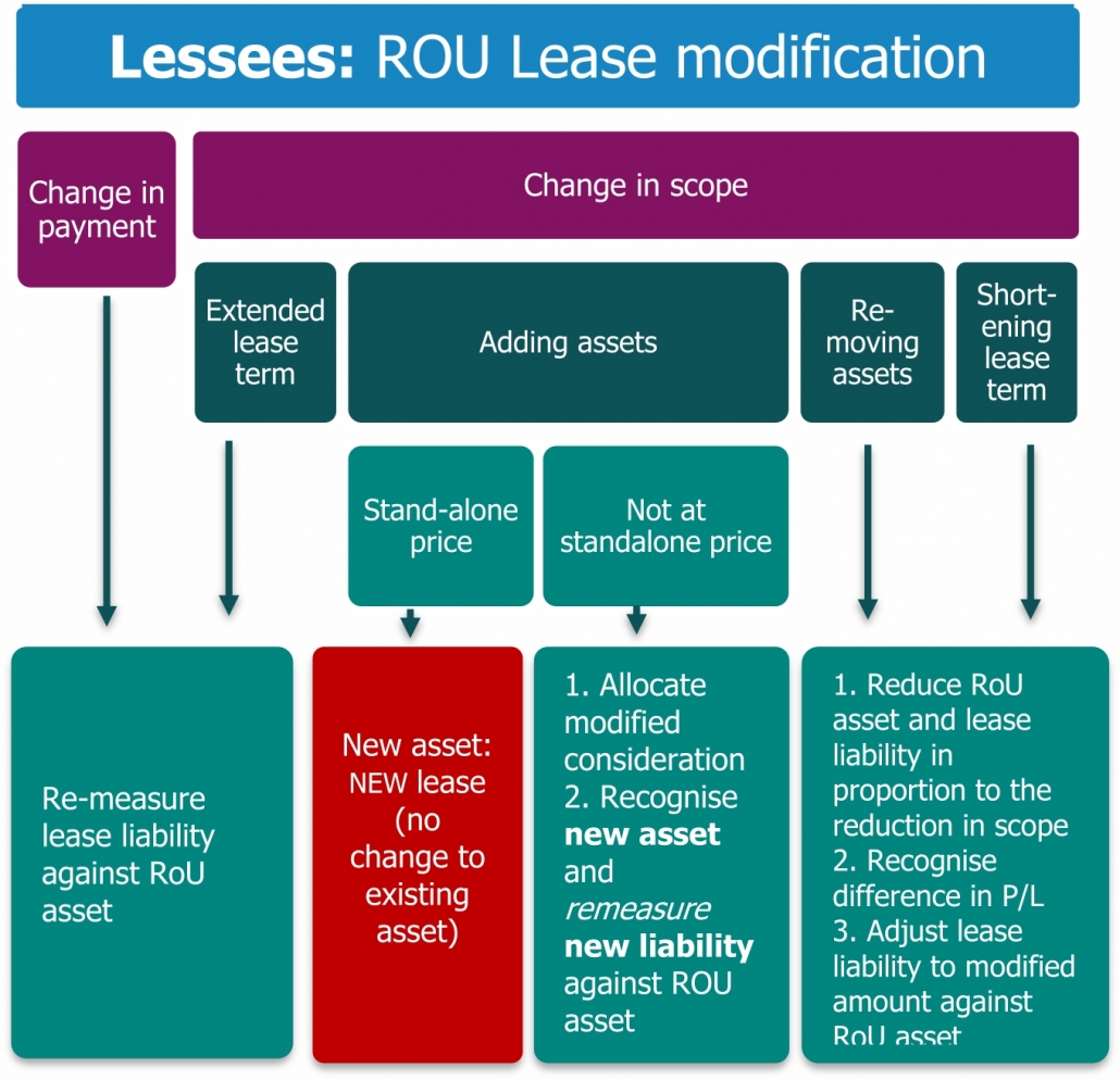 IFRS 16 Lease modifications Nexia SAB&T